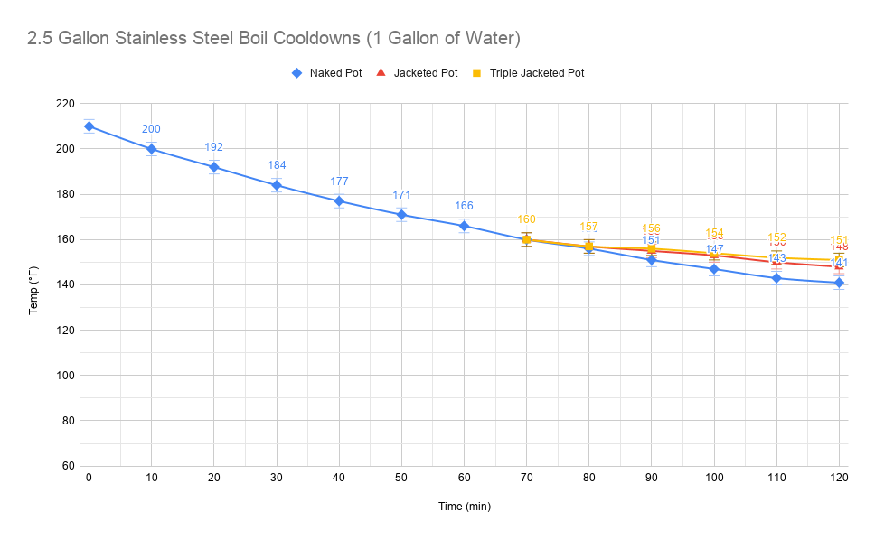 Incomplete graph of temperatures, starting at boiling